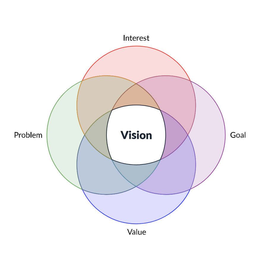 Vision Model