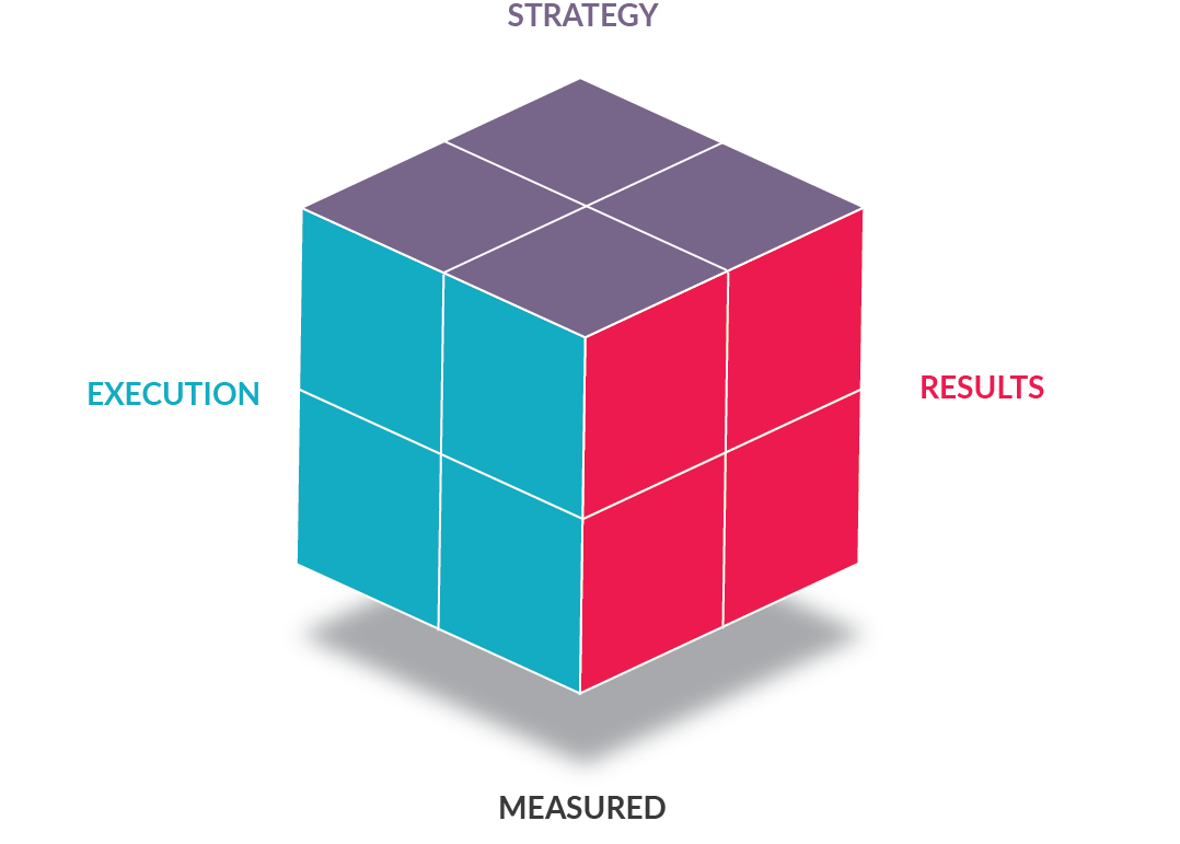 A cube with the sides labelled: strategy, execution, results, measured.
