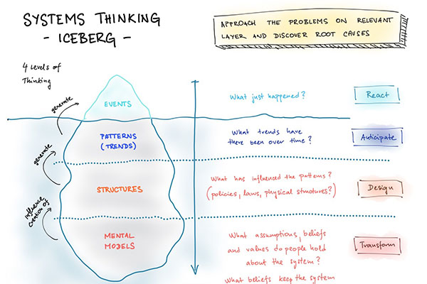 4 fundamental principles of systems thinking