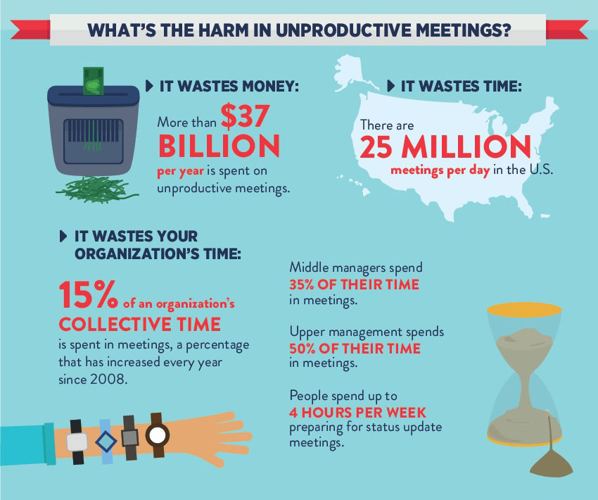Infographic showing that $37 Billion dollars are wasted in unproductive meetings every year in the U.S alone.