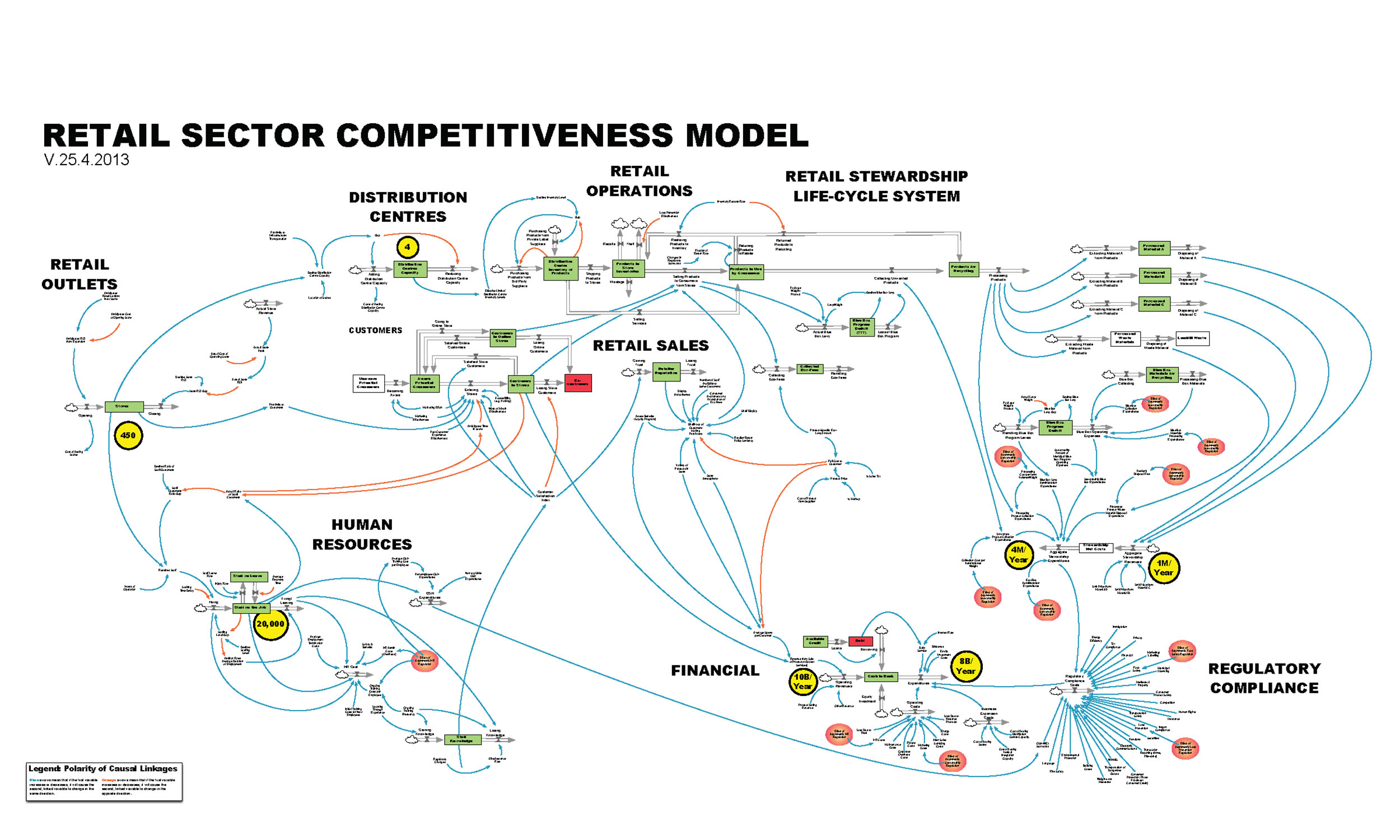 Retail Sector Competitiveness System Dynamics Model