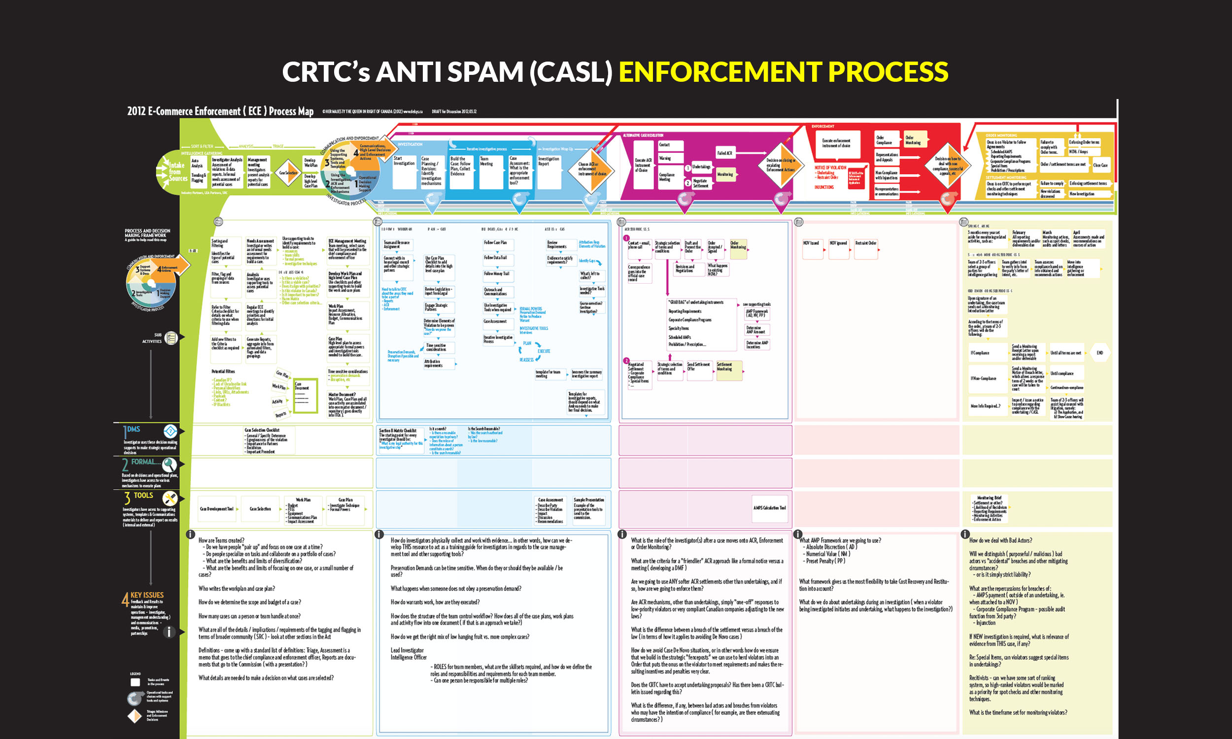 CRTC's Anti Spam Legislation (CASL) Enforcement Process