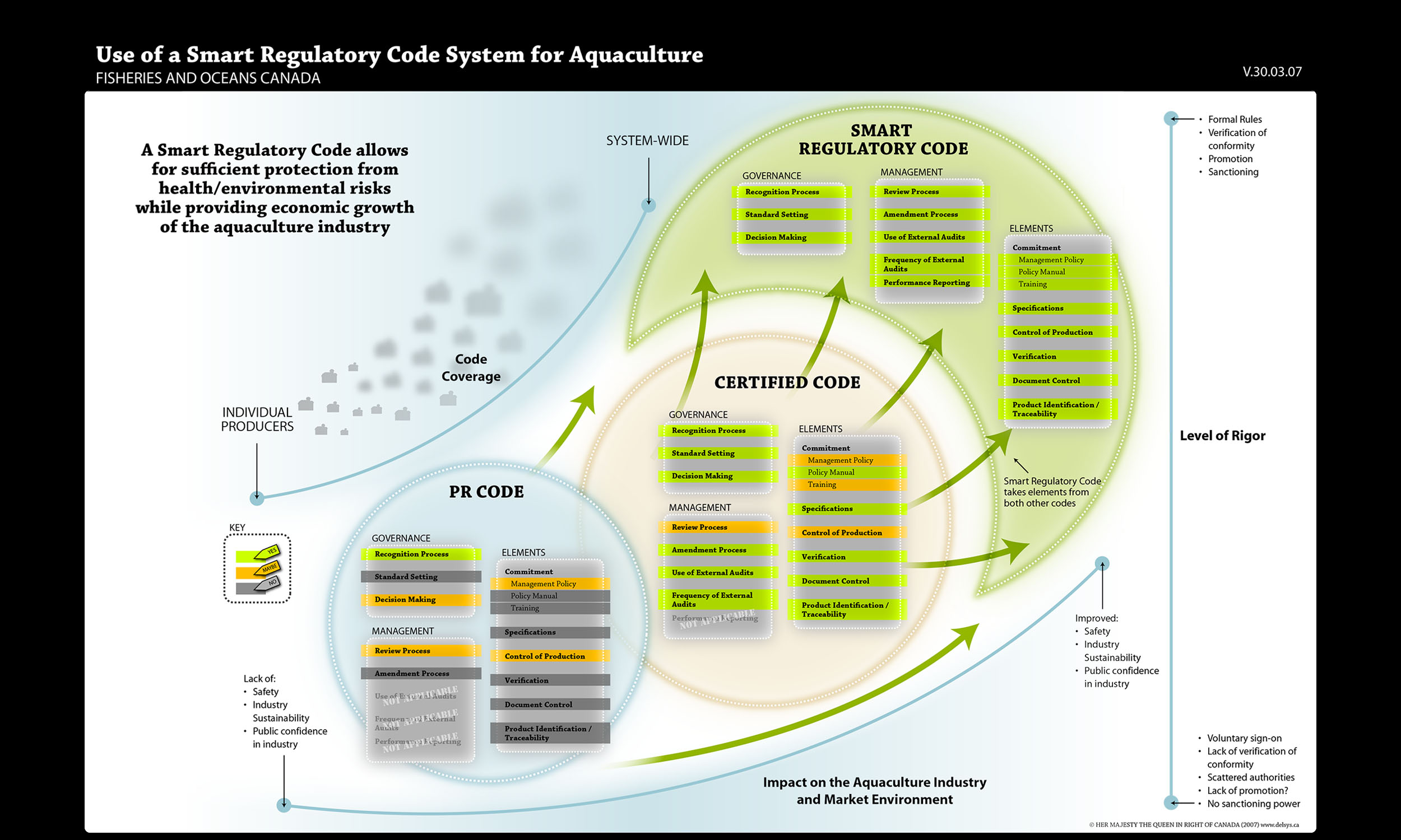 Use of a Smart Regulatory Code for Aquaculture