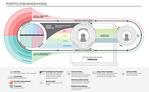 Business Model for managing a portfolio of businesses