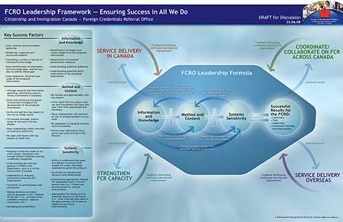 Citizenship and Immigration Canada Leadership Framework
