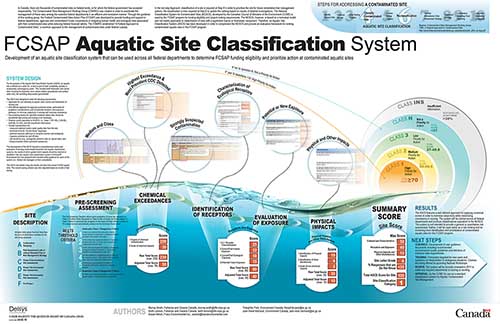 DFO Aquatic Site Classification System
