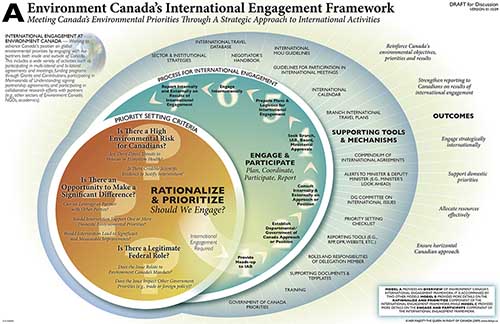 Environment Canada's International Engagement Framework