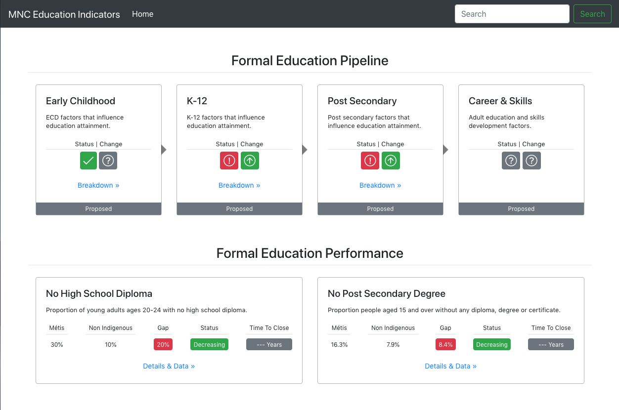 Métis National Council Education Framework Interactive Indicators