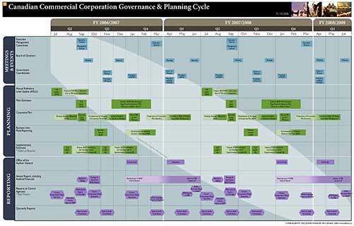 Canadian Commercial Corporation Planning Cycle