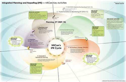 NRCan Integrated Planning and Reporting Cycle
