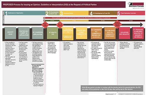 Elections Canada Advanced Polling Proposed Process
