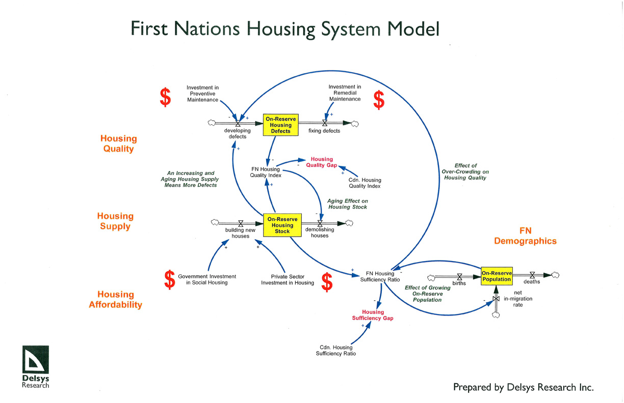First Nations Housing Systems Model
