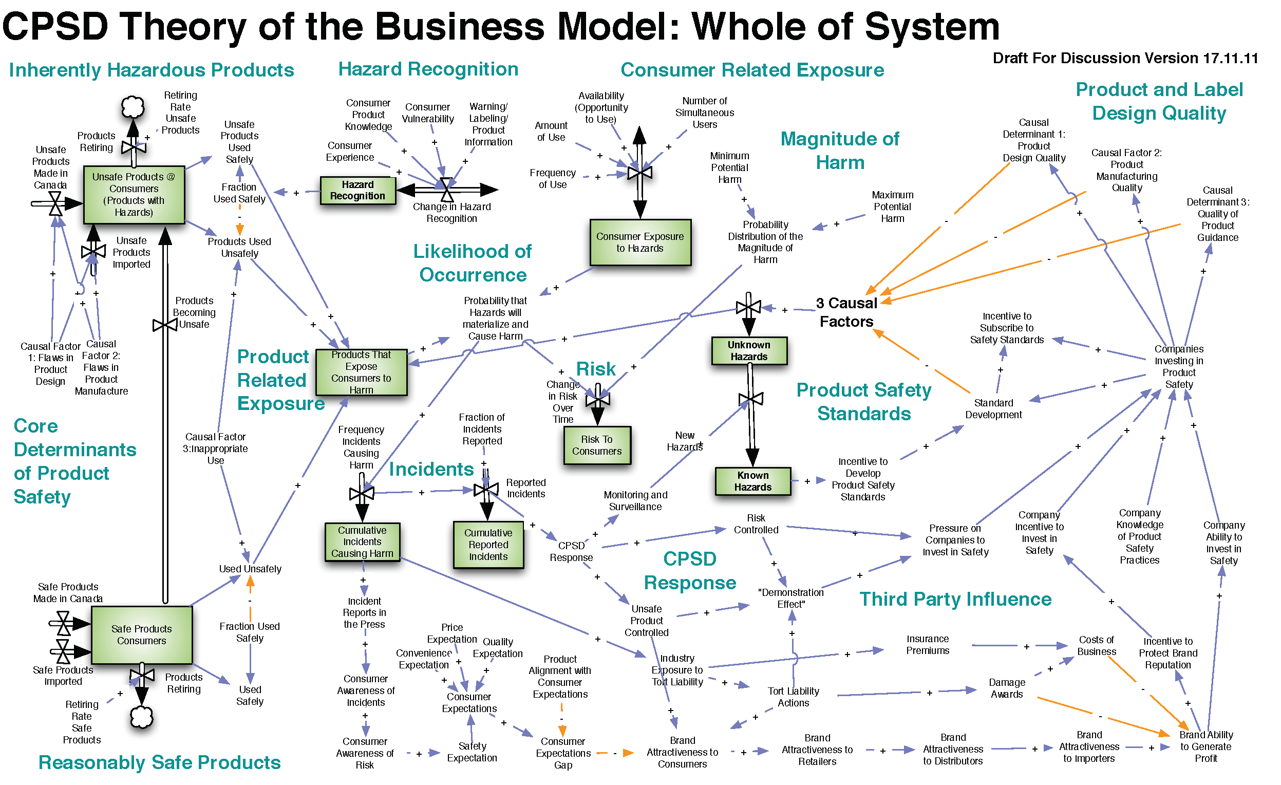 Consumer Product Safety Business Systems Model