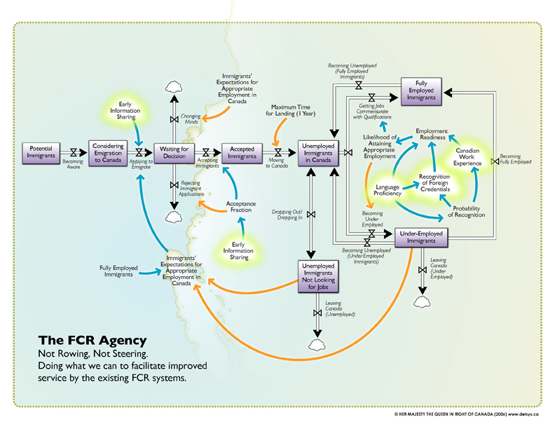 FCR Agency Systems Model