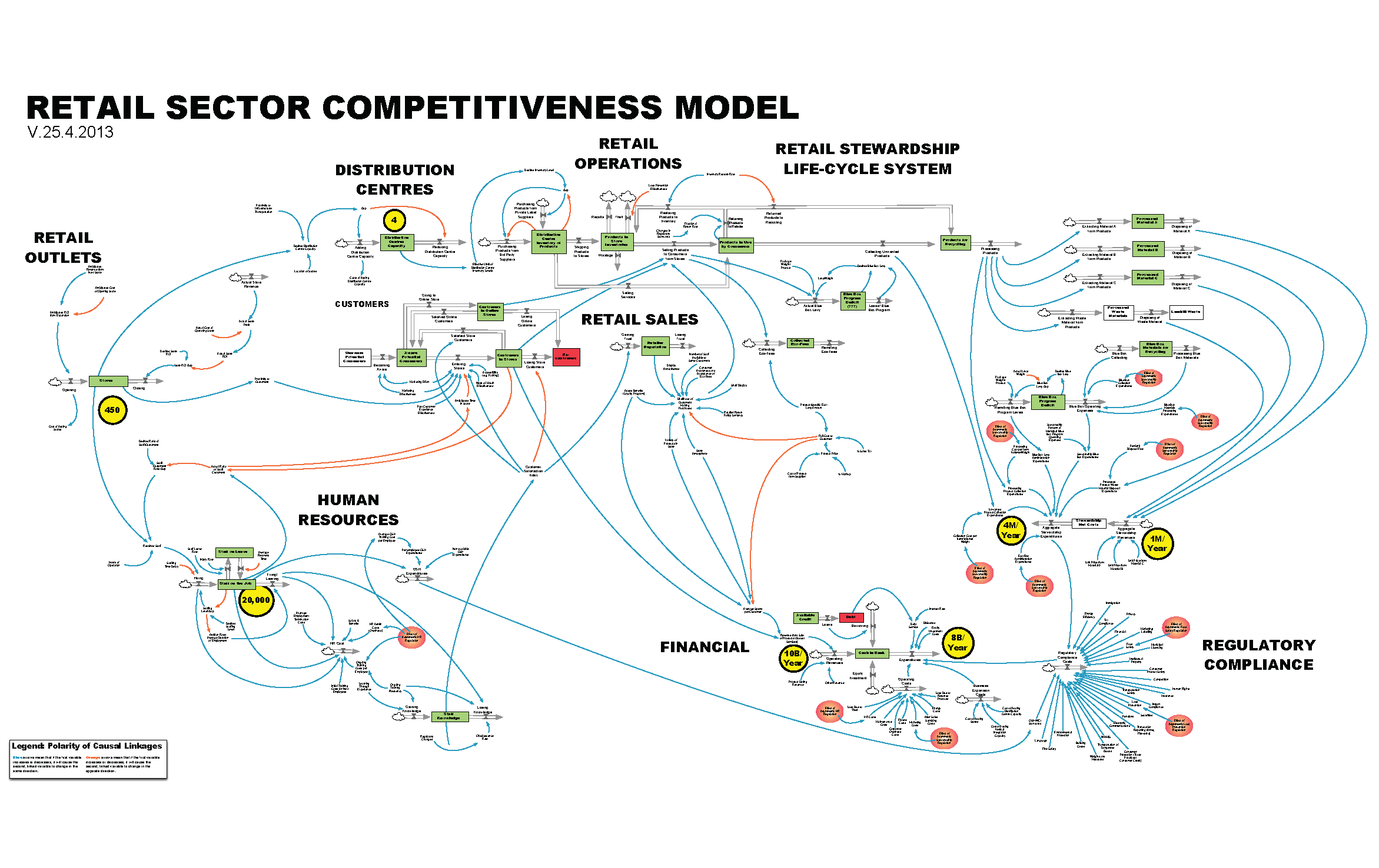 Retail Sector Competition Systems Model