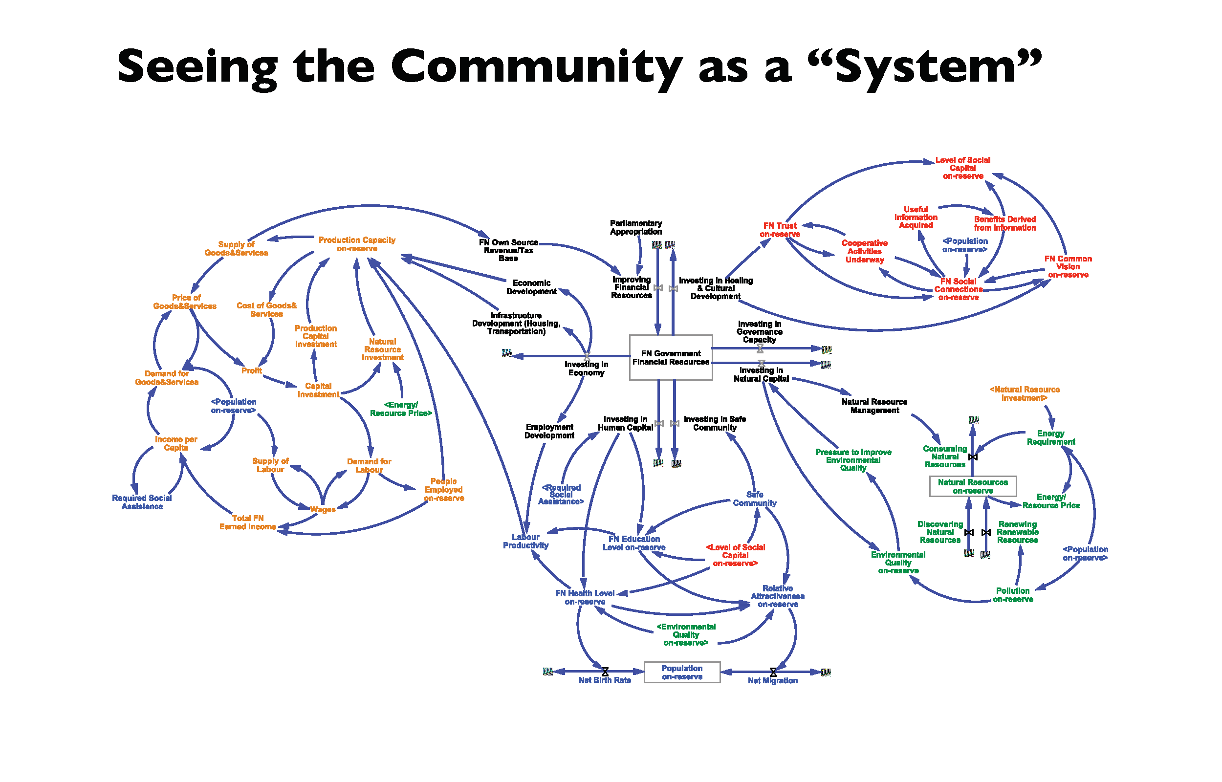 INAC Seeing the Community As A System