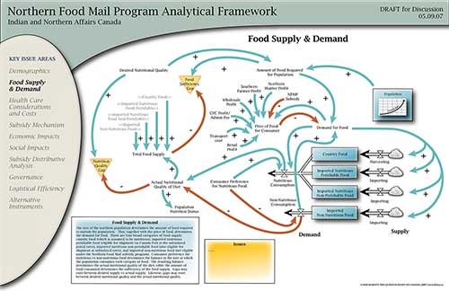 Food Mail Suppy and Demand Systems Models