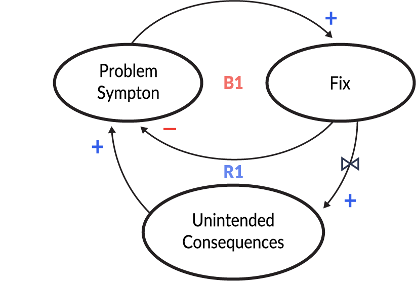 Systems Model